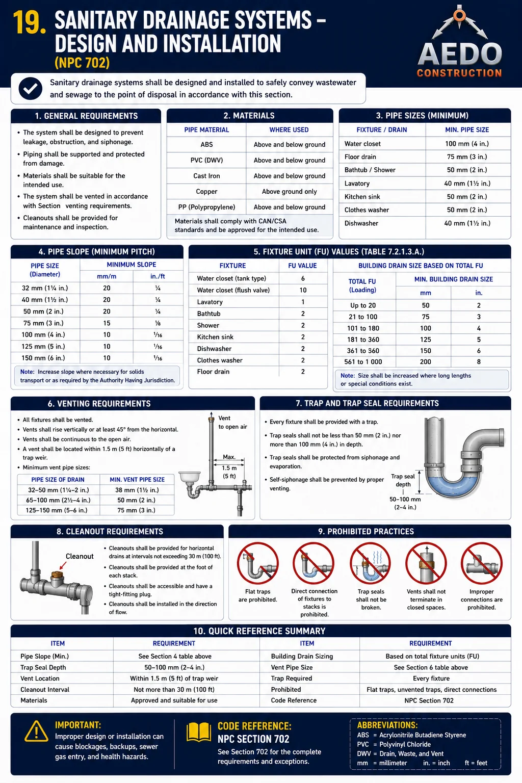 Excreta Drainage System Systems — Design and Installation (NPC §702)